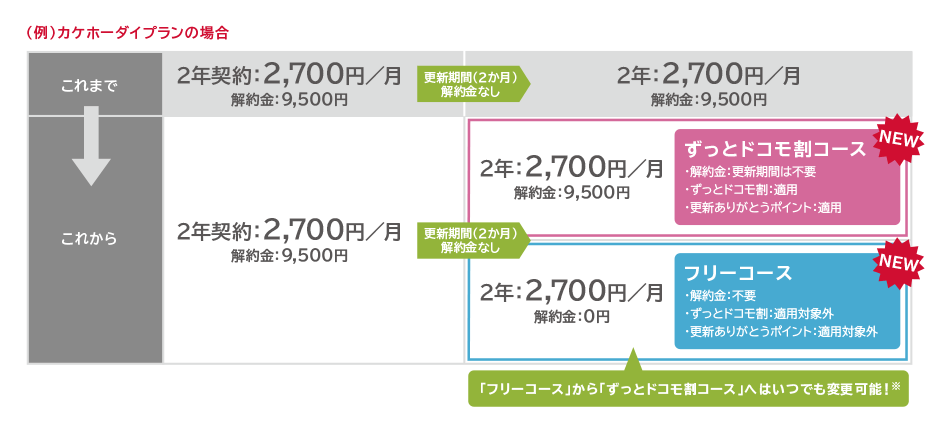 ドコモxiデータ回線 音声回線の契約変更で 契約期間を引き継げた 契約満了日変わらず 追記あり