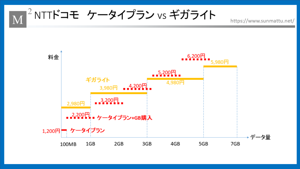 プラン ドコモ ケータイ