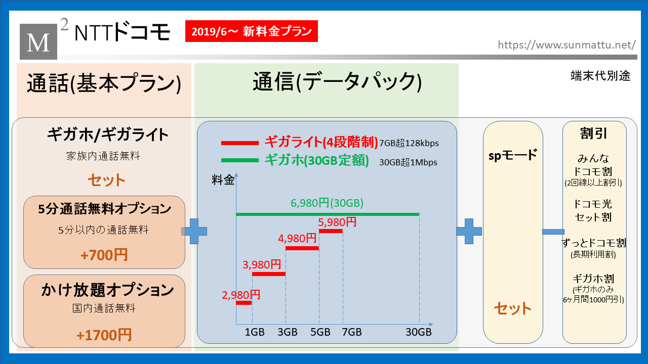 ドコモの新料金プラン ギガホ ギガライト はホントにお得 Docomo Withと比べると