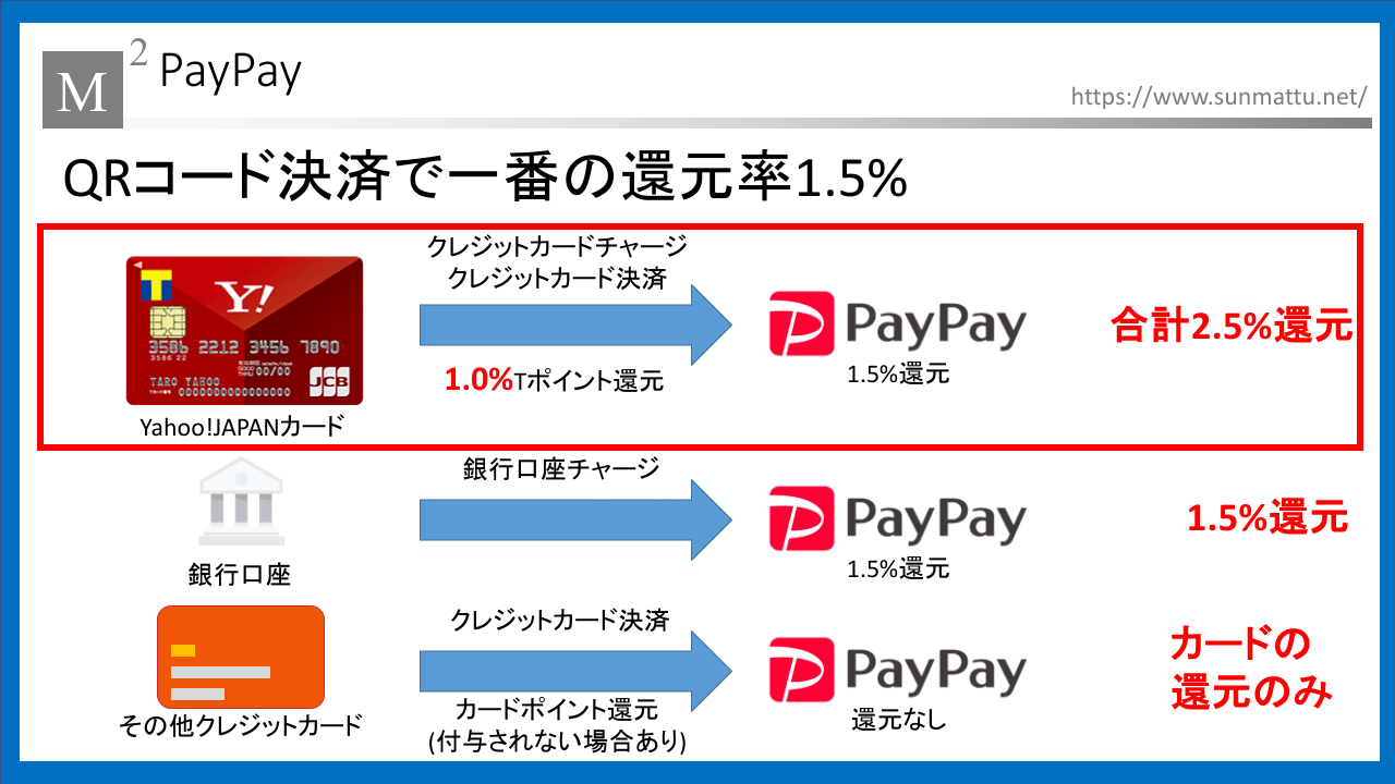 Paypayの使い方を徹底解説 街でもネットでもお得に使って還元率最大4