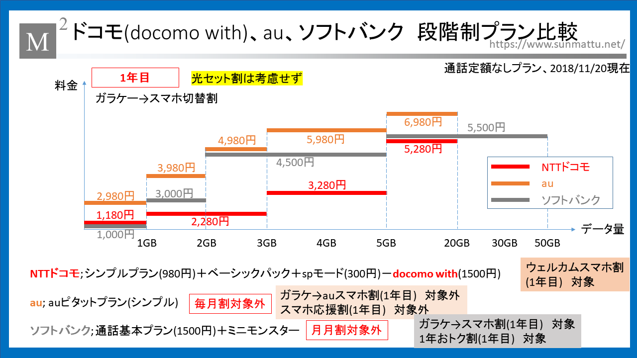 携帯 料金 比較