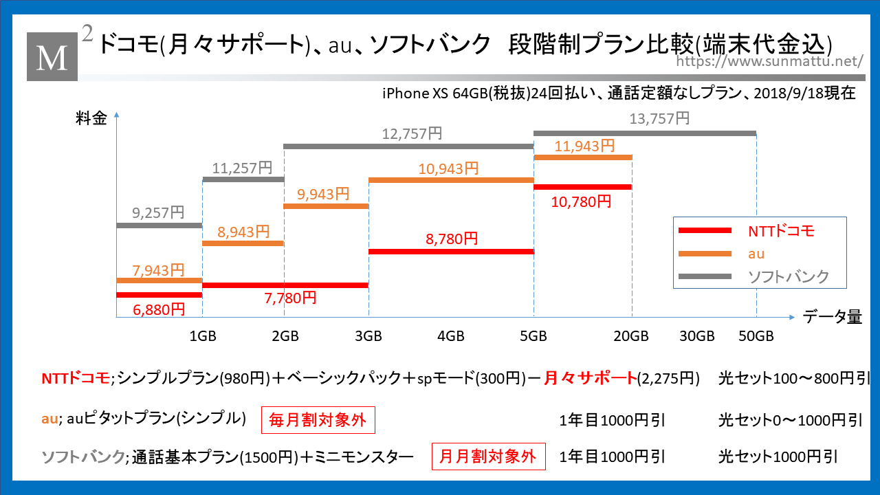 Iphone Xs Xs Max Xrの料金プラン比較 ドコモ Au ソフトバンクで一番維持費が安いのはどこだ
