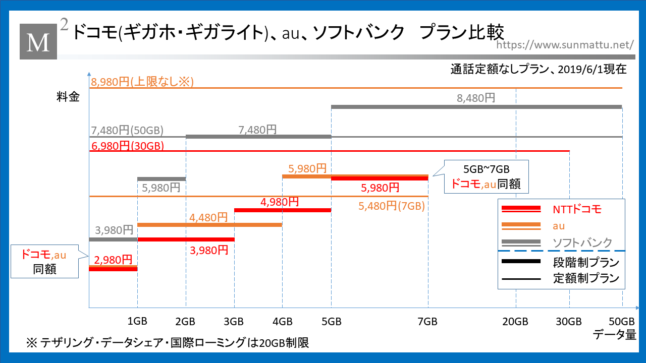 新auピタットプラン Auフラットプラン7プラス Auデータmaxプラン の料金徹底解説 ドコモ ソフトバンクと比べると一番安いのは