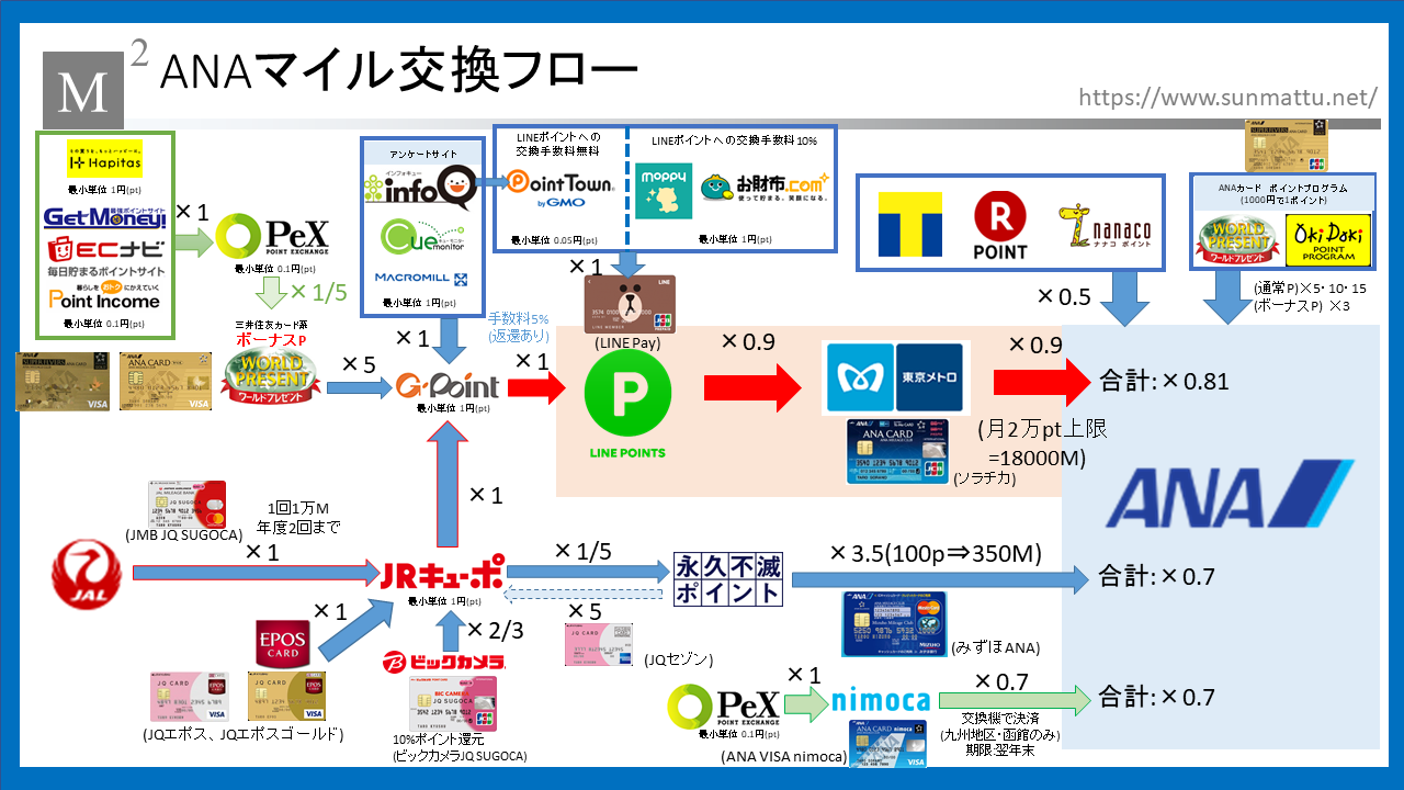 ポイント サイト マイル Ana ANAマイルを効率よく貯める15の方法｜ポイントサイト不要でOK