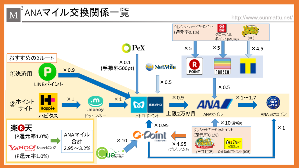 ANAマイル交換関係