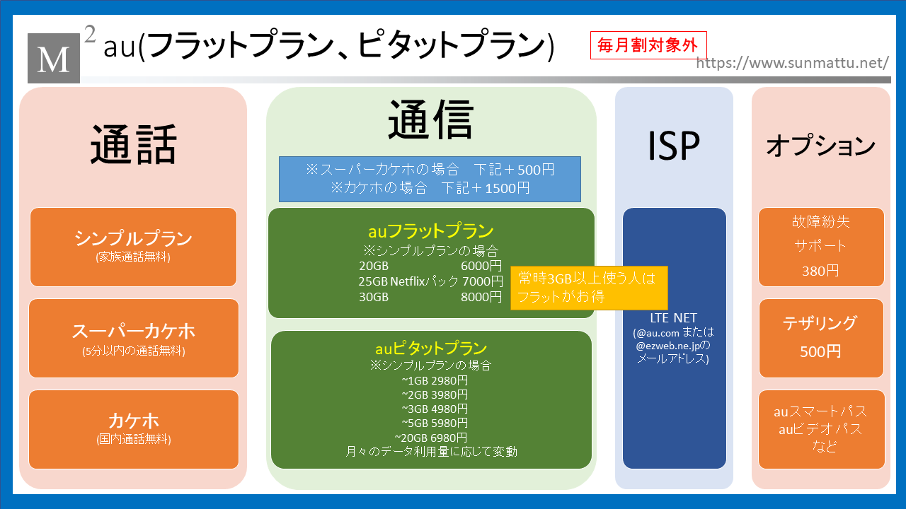 Auの料金プランを徹底大解剖 ピタットプランとフラットプラン 旧料金プランどれを選べばいい