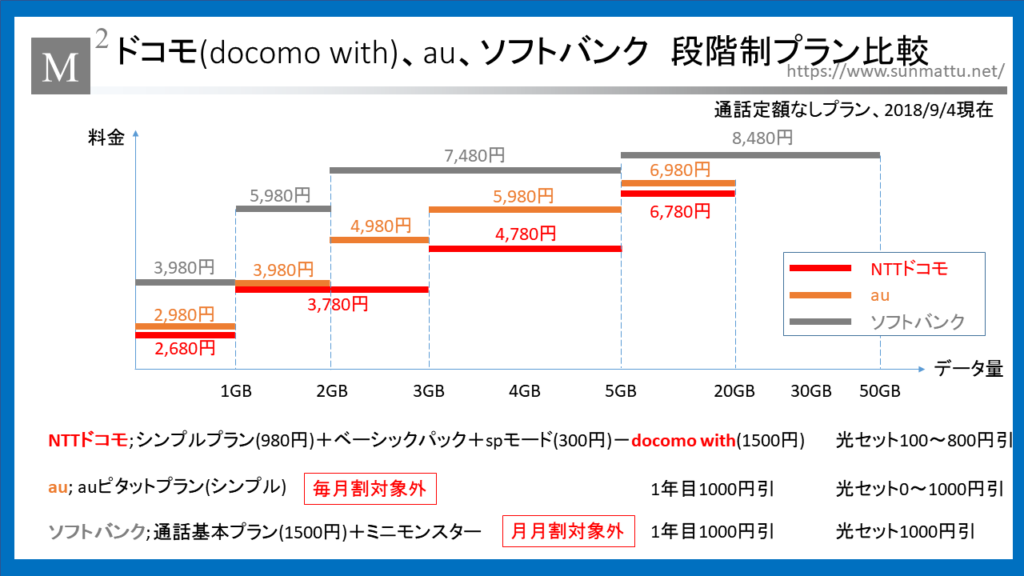 Docomo With Au ソフトバンクの一人向けプランを徹底比較 ベーシックパック ピタットプラン ミニモンスターのどれが一番オトク