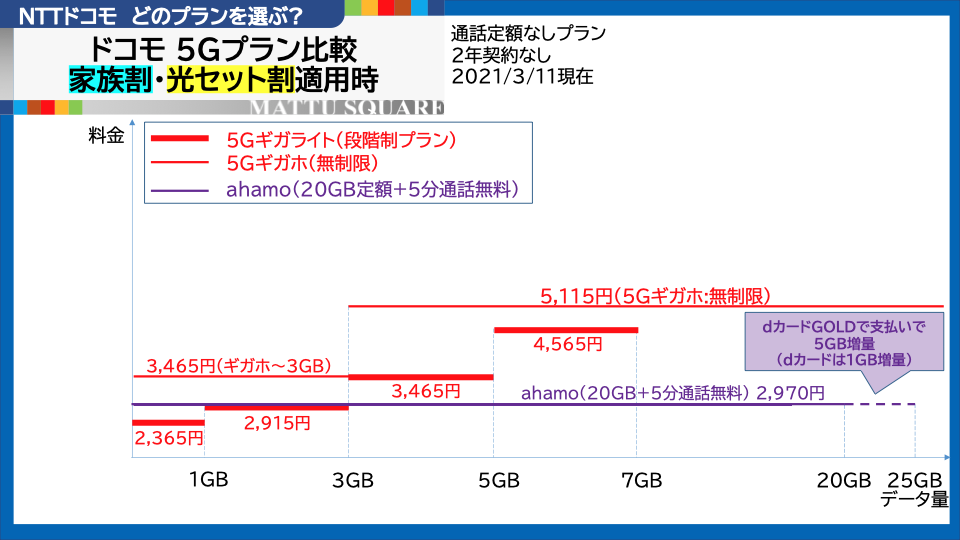 ギガライト 違い ギガライト 2 ドコモのスマホプラン「ギガライト」はお得？申し込み前に知るべき全情報