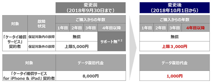 Nttドコモ ケータイ補償サービス契約者の修理代金上限を3000円に値下げ