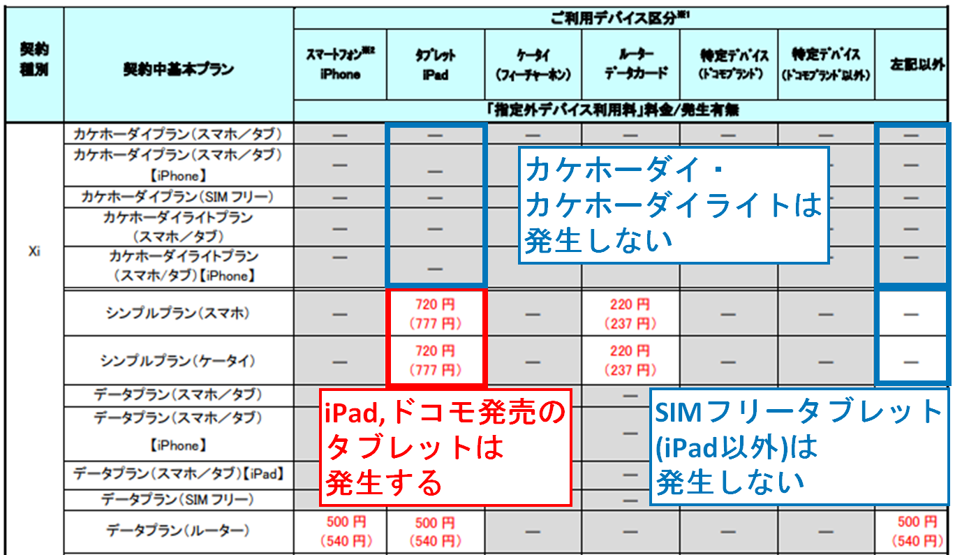 Nttドコモの 指定外デバイス利用料 に要注意 追加料金が発生するケースまとめ ギガホ等新プランは適用なし