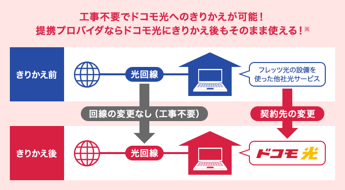 フレッツ光 切り替え