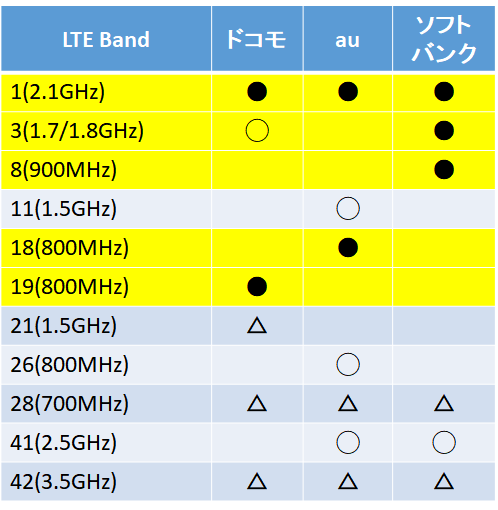 LTEバンド