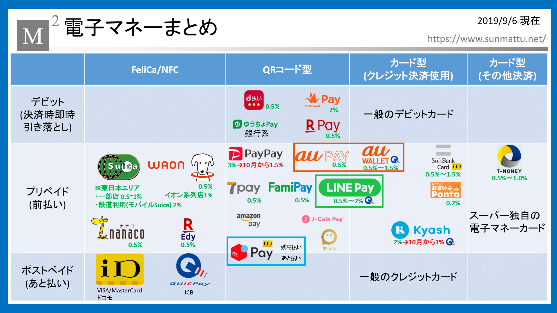 【2月最新版】電子マネー決済のお得なキャンペーンまとめ![PayPay, d払い,au PAY,楽天Pay, メルペイ,LINE Pay,ファミペイ]