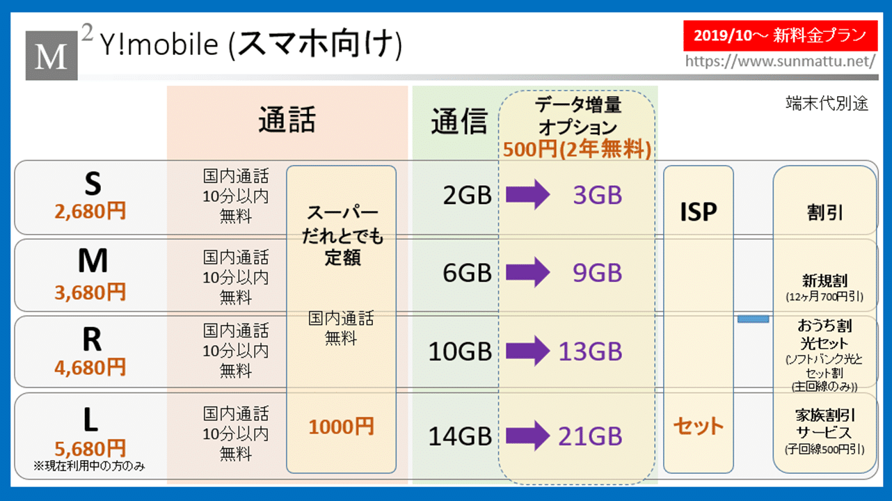 ベーシック スマホプラン プラン 違い スマホ