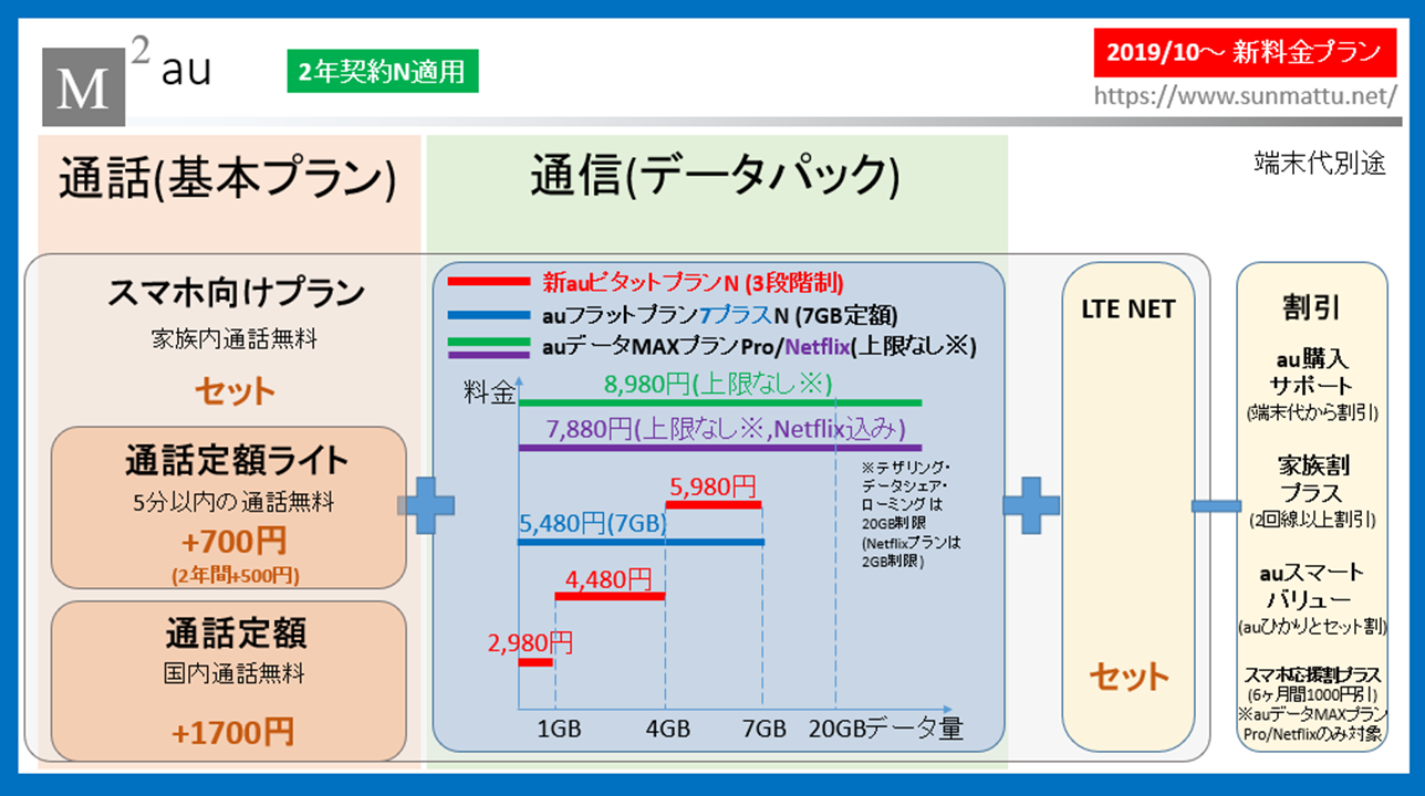 Au 中途解約料1000円の2年契約nに対応した新料金 Auデータmaxプラン