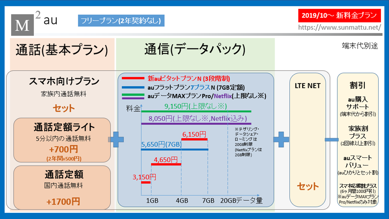 Au 中途解約料1000円の2年契約nに対応した新料金 Auデータmaxプランpro 新auピタットプランn など発表