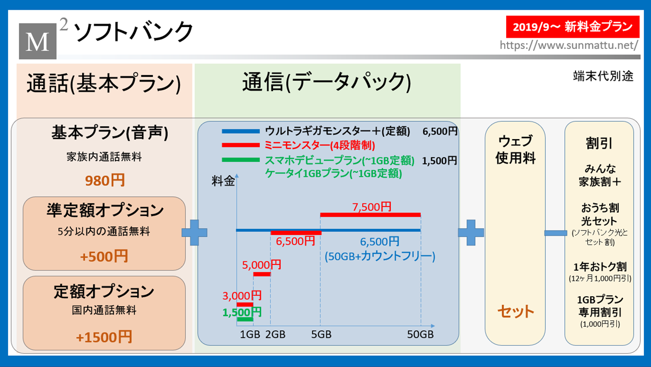 と オプション は ソフトバンク 定額 準