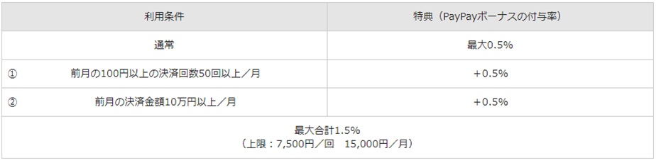 カード 改悪 ヤフー