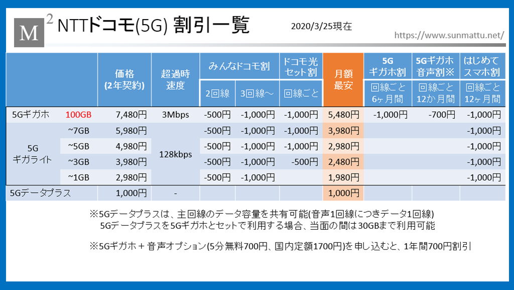 ドコモ 5g プラン