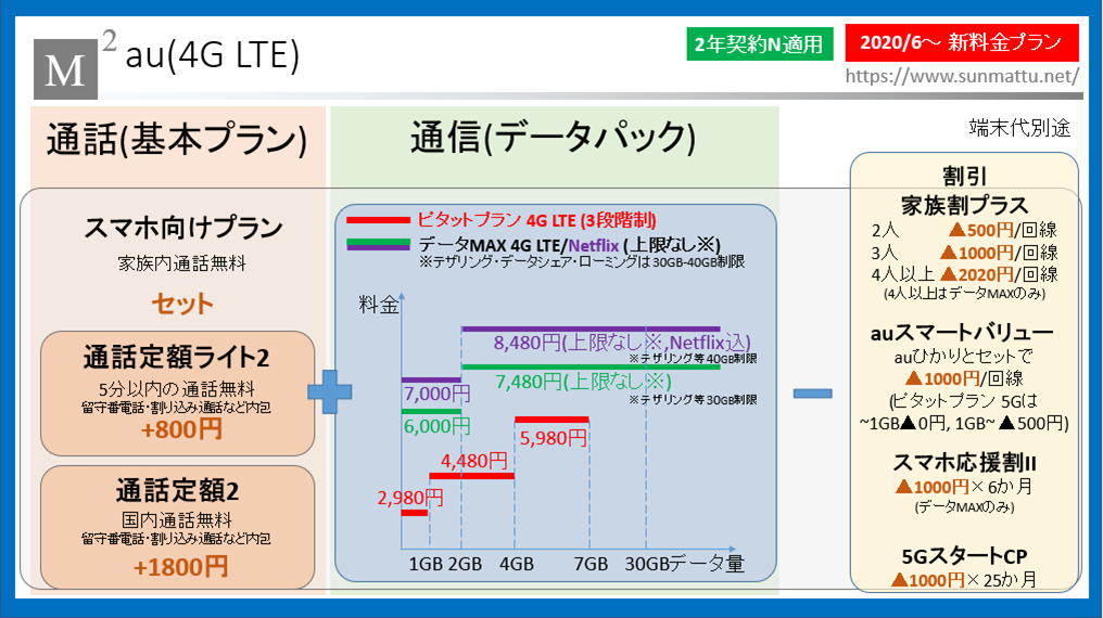 Auが5g向け新料金プラン ピタットプラン 5g データmax 5g を発表 今までのauプランとの違いは