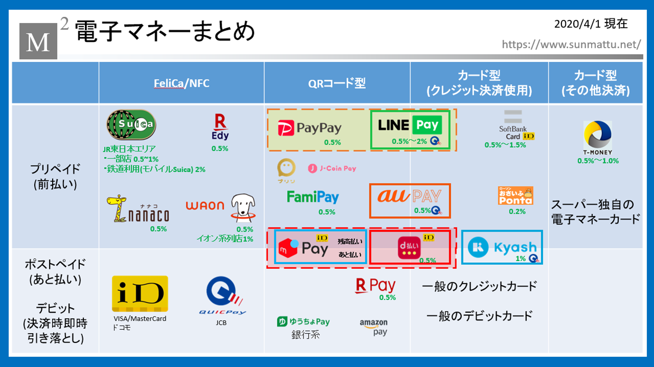 1月版 電子マネー キャッシュレス決済のお得なキャンペーンまとめ Paypay D払い Au Pay 楽天pay メルペイ Line Pay ファミペイ