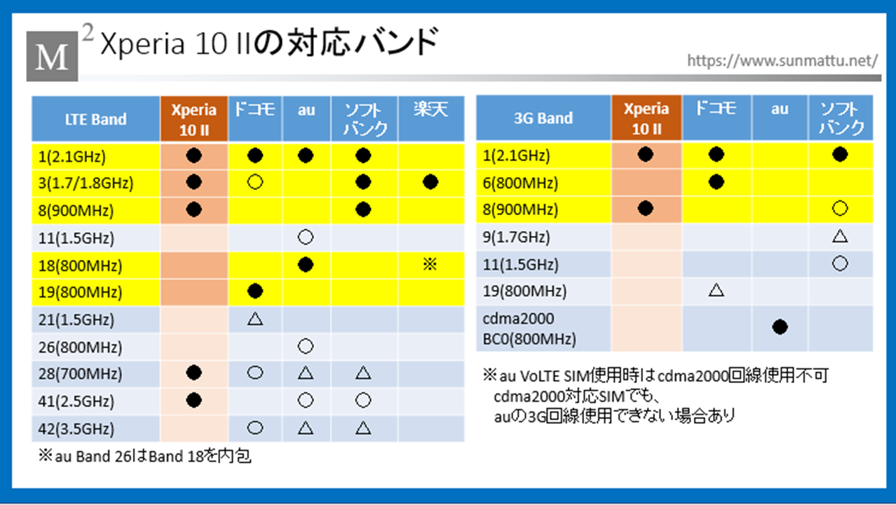 イオシス Etoren Xperia 10 Ii海外版xq Au52発売開始 Dual Sim Rom128gbだが注意点も