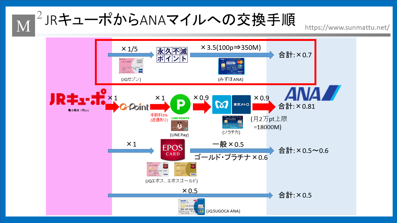 マイル 交換 ana