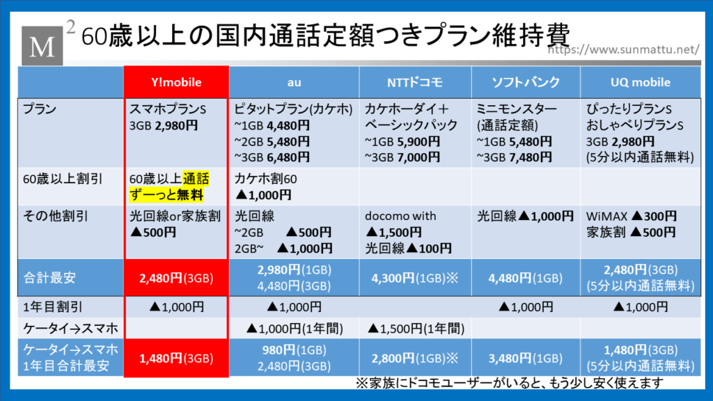 60 歳 以上 通話 ずーっと 無料 キャンペーン