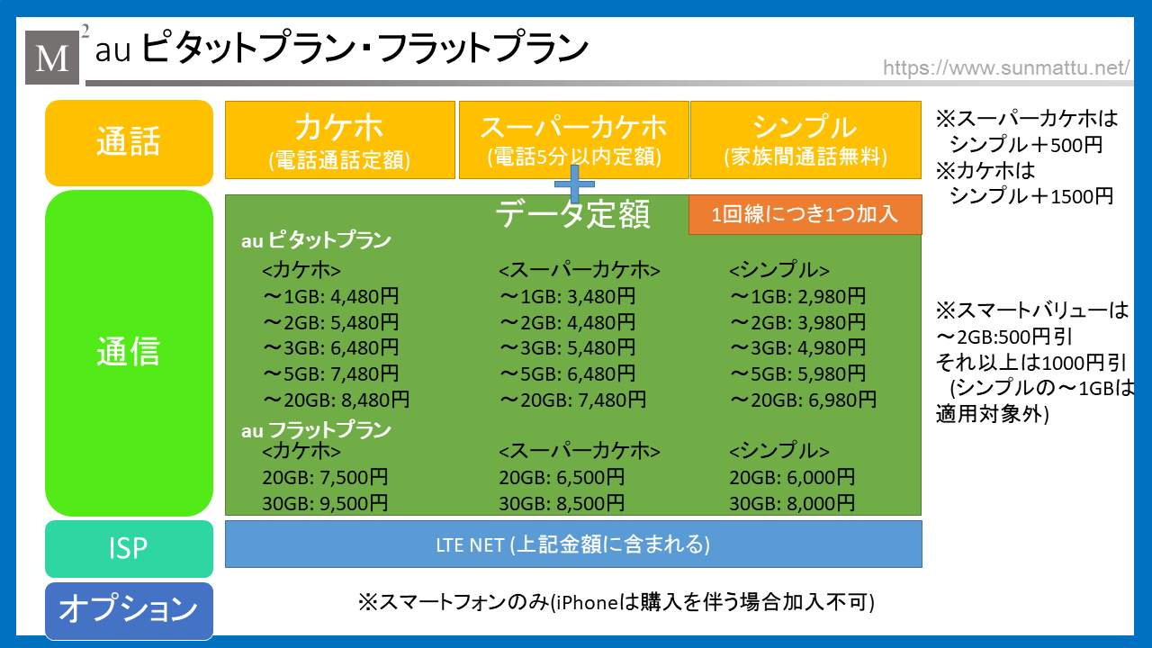 Auの新料金プラン フラットプラン ピタットプラン をシミュレーション 3gb弱の人は 旧料金プランのほうがお得かも