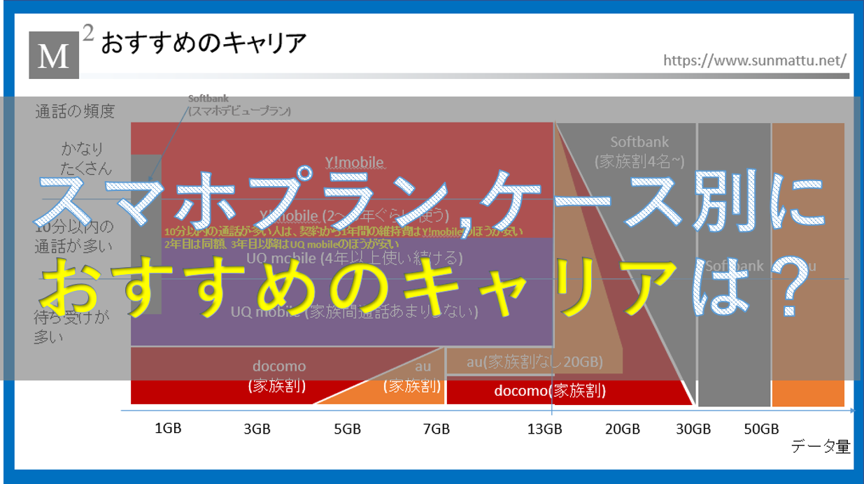 Uq Mobile一強 10月からのスマホ料金 用途別に徹底比較 ドコモ Au ソフトバンク Y Mobile Uq Mobile のどこが一番オトク