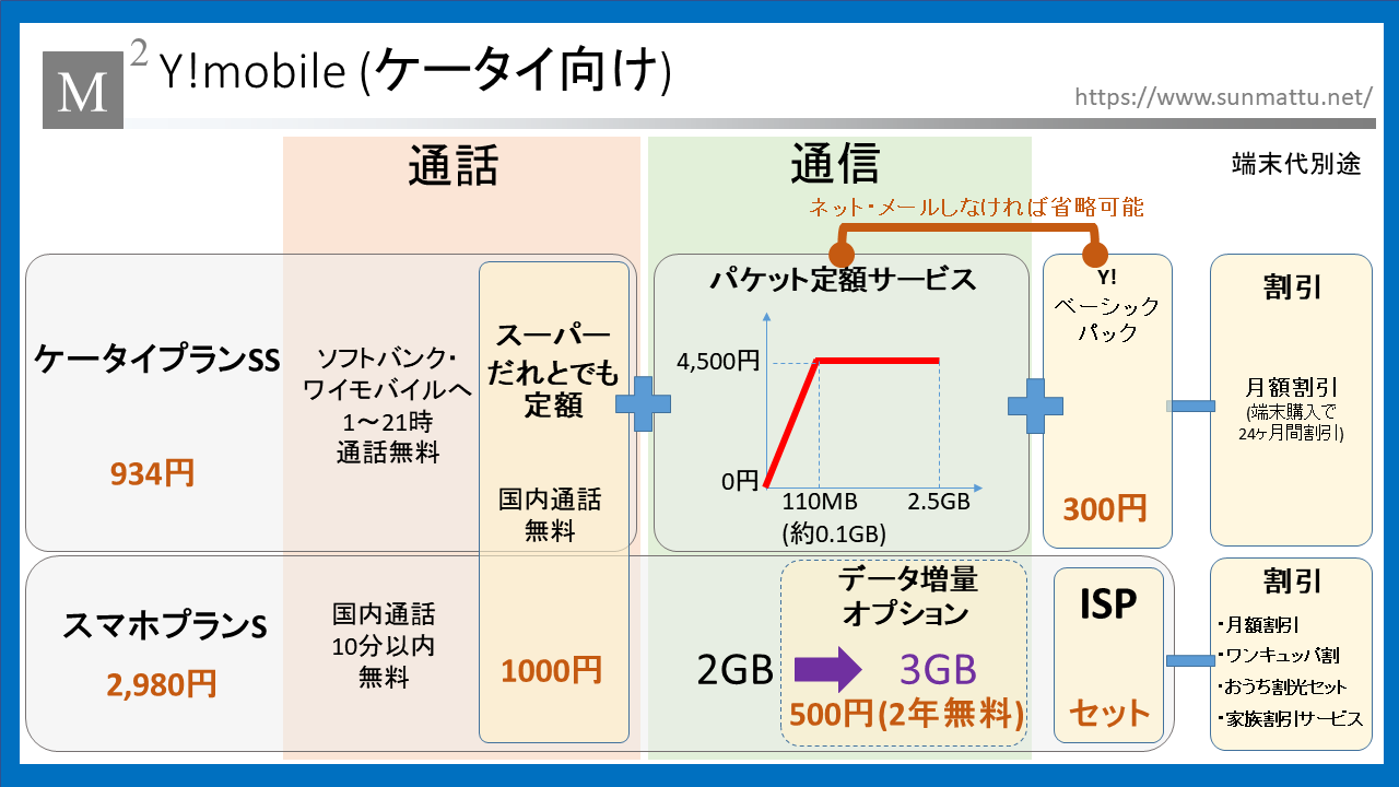 Y モバイル プラン